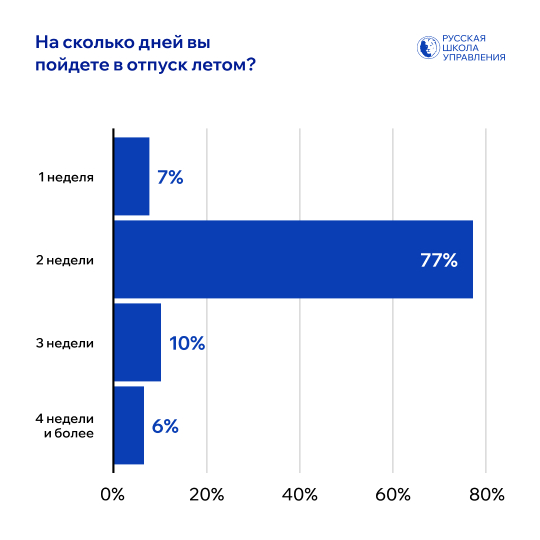 На сколько дней пойдете в отпуск