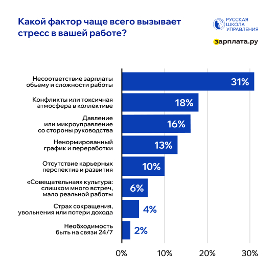 Факторы стресса на работе
